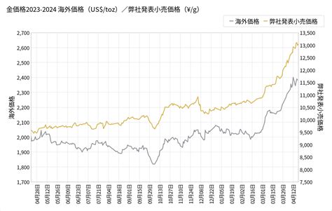 月金|金価格の推移